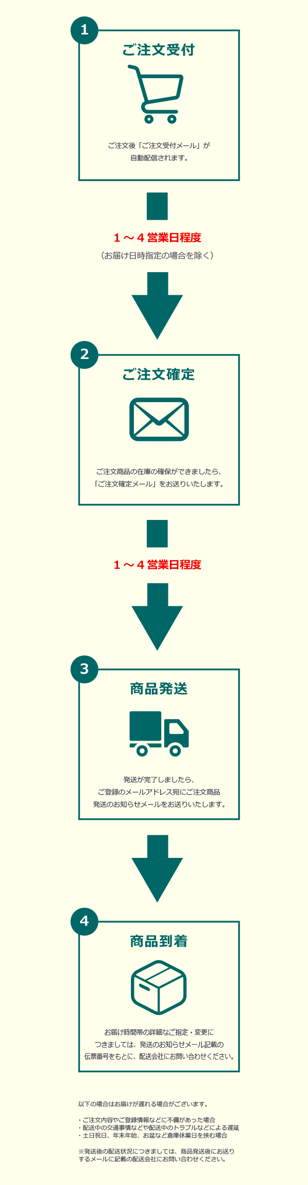 ご注文受付から到着までの流れ