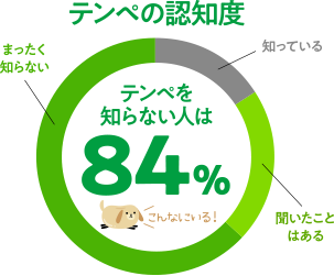 テンペを知らない人は84%